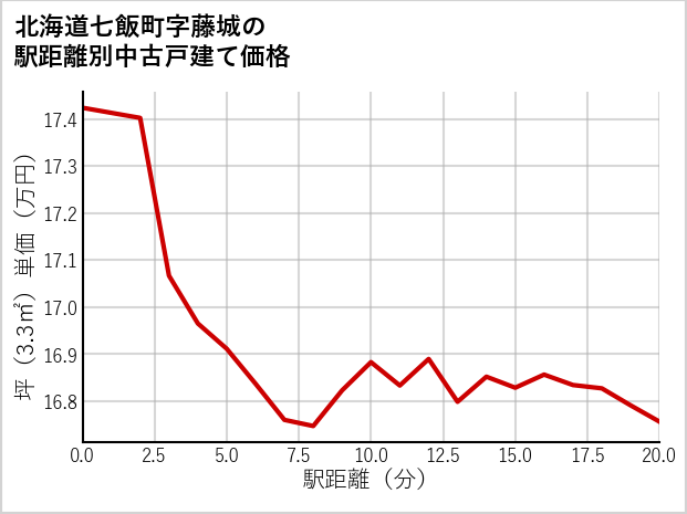 北海道七飯町藤城の徒歩距離別の中古戸建て坪単価