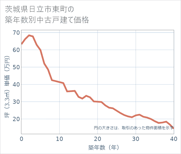 茨城県日立市東町の築年数別の中古戸建て坪単価