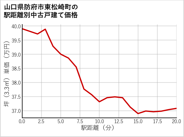 山口県防府市東松崎町の徒歩距離別の中古戸建て坪単価