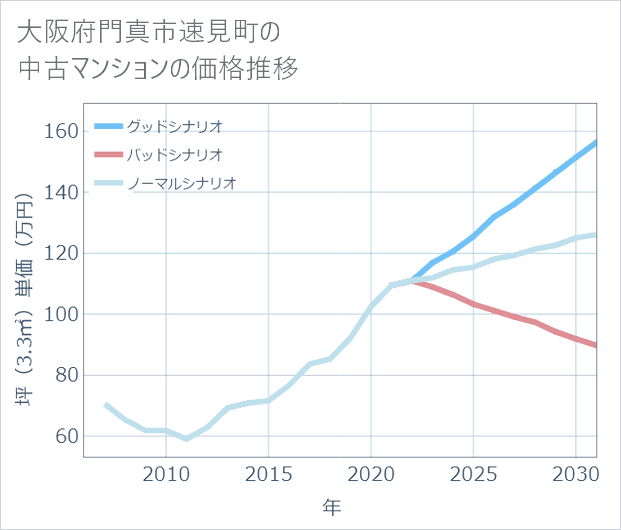 大阪府門真市速見町の中古マンション価格推移