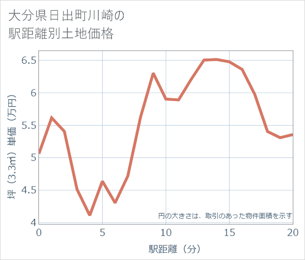大分県日出町川崎の徒歩距離別の土地坪単価