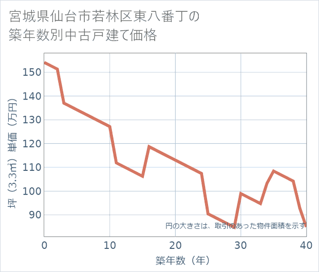 宮城県仙台市若林区東八番丁の築年数別の中古戸建て坪単価
