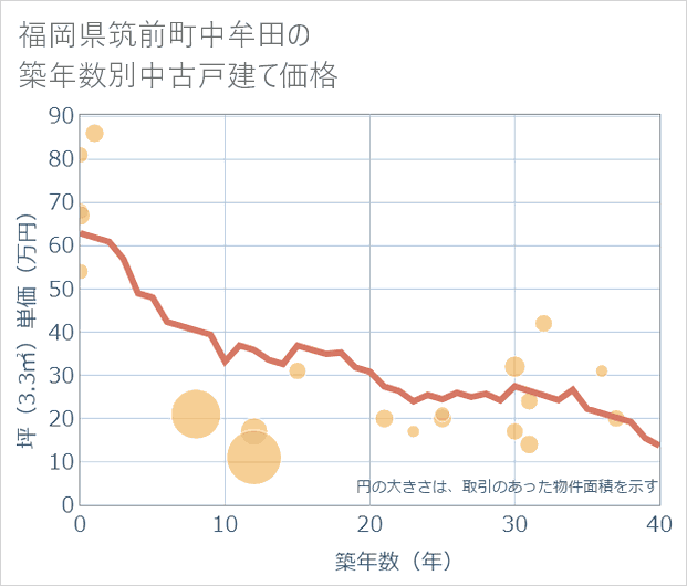 福岡県筑前町中牟田の築年数別の中古戸建て坪単価