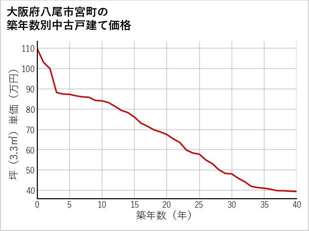 大阪府八尾市宮町の築年数別の中古戸建て坪単価