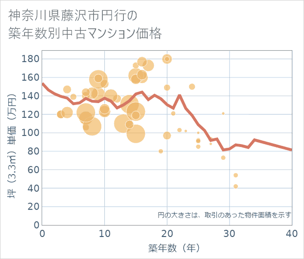 神奈川県藤沢市円行の築年数別の中古マンション坪単価