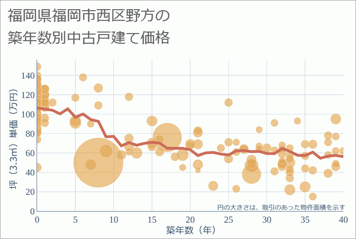 福岡県福岡市西区野方の築年数別の中古戸建て坪単価