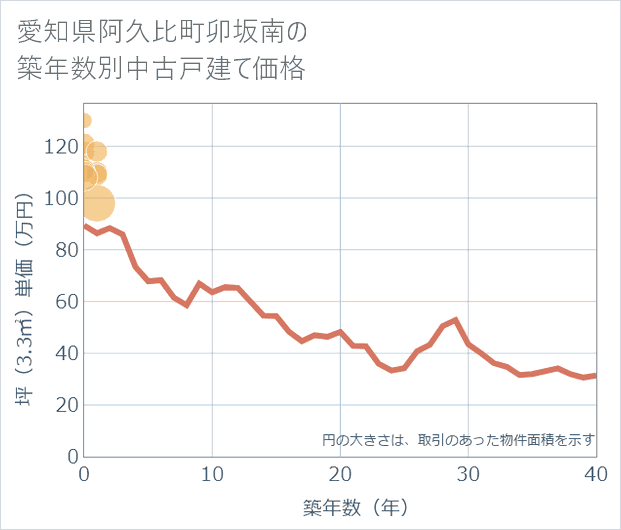 愛知県阿久比町卯坂南の築年数別の中古戸建て坪単価