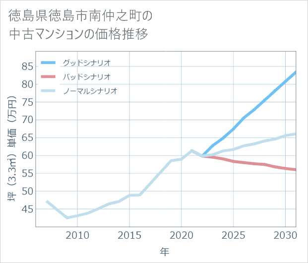 徳島県徳島市南仲之町の中古マンション価格推移