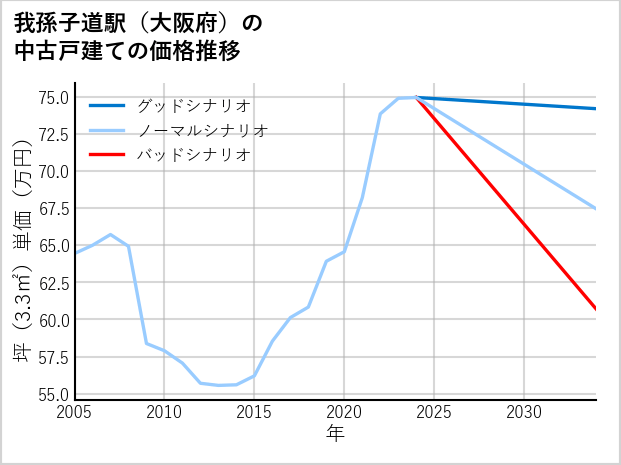 我孫子道駅（大阪府）の中古戸建て価格推移