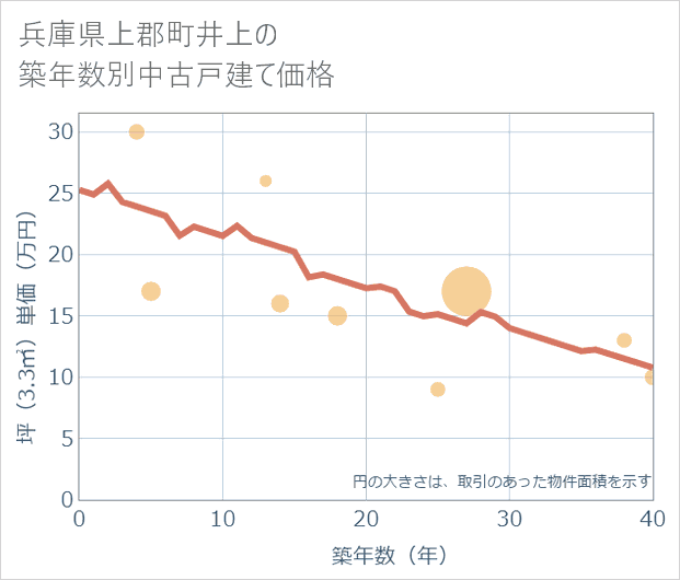 兵庫県上郡町井上の築年数別の中古戸建て坪単価