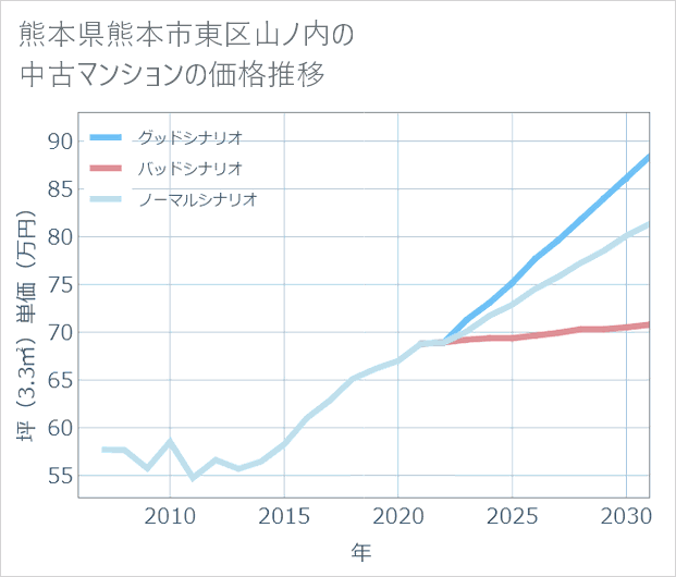 熊本県熊本市東区山ノ内の中古マンション価格推移