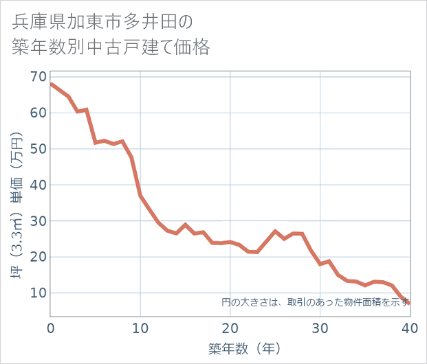兵庫県加東市多井田の築年数別の中古戸建て坪単価
