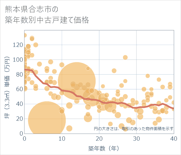 熊本県合志市の築年数別の中古戸建て坪単価