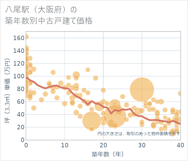八尾駅(大阪府)の築年数別の中古戸建て坪単価