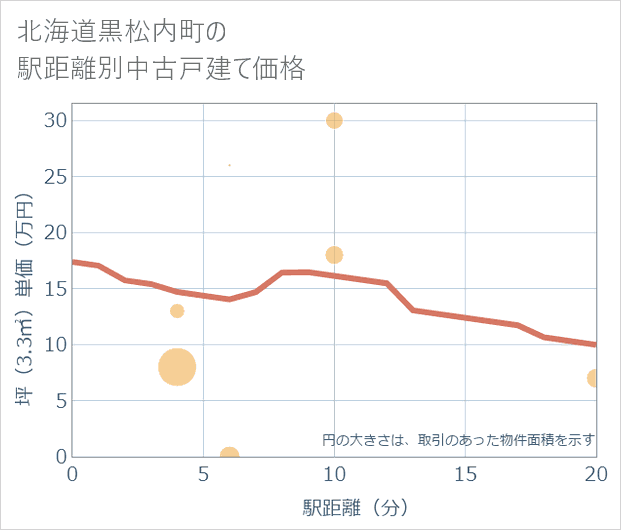 北海道黒松内町の徒歩距離別の中古戸建て坪単価