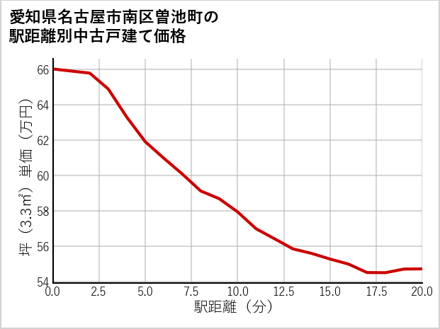 愛知県名古屋市南区曽池町の徒歩距離別の中古戸建て坪単価