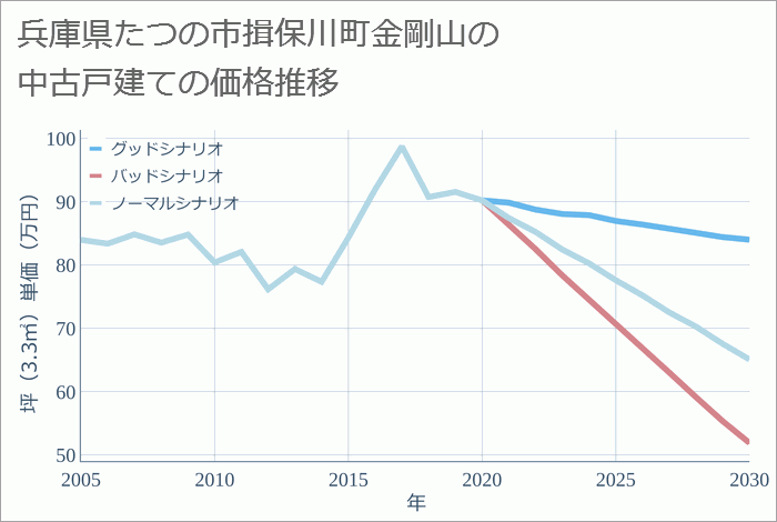 兵庫県たつの市揖保川町金剛山の中古戸建て価格推移