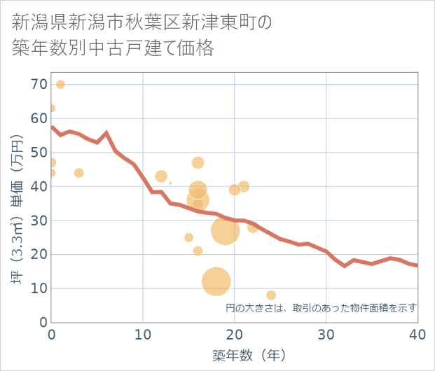 新潟県新潟市秋葉区新津東町の築年数別の中古戸建て坪単価
