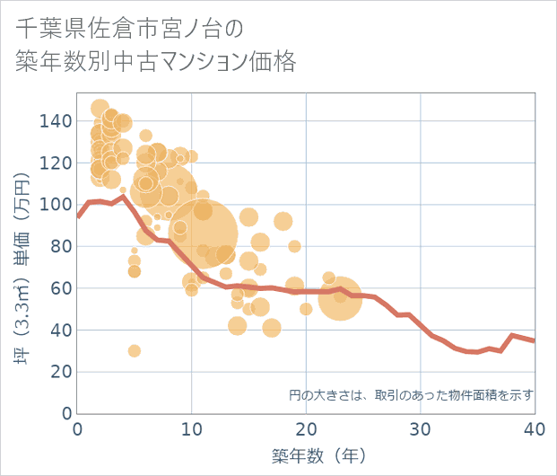 千葉県佐倉市宮ノ台の築年数別の中古マンション坪単価