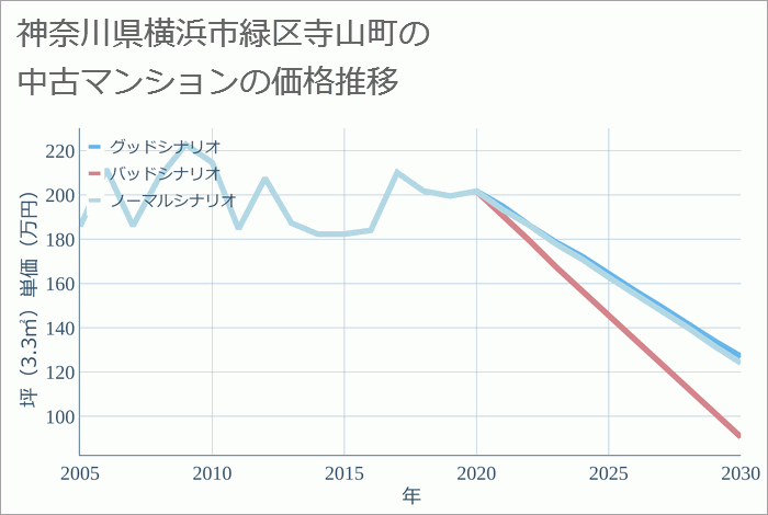 神奈川県横浜市緑区寺山町の中古マンション価格推移