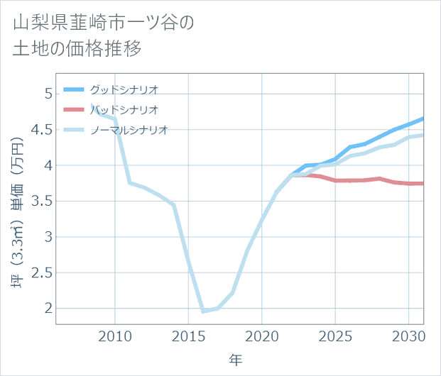 山梨県韮崎市一ツ谷の土地価格推移