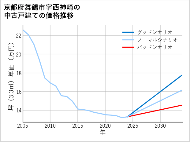 京都府舞鶴市西神崎の中古戸建て価格推移