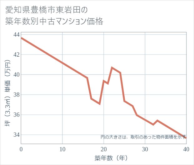 愛知県豊橋市東岩田の築年数別の中古マンション坪単価