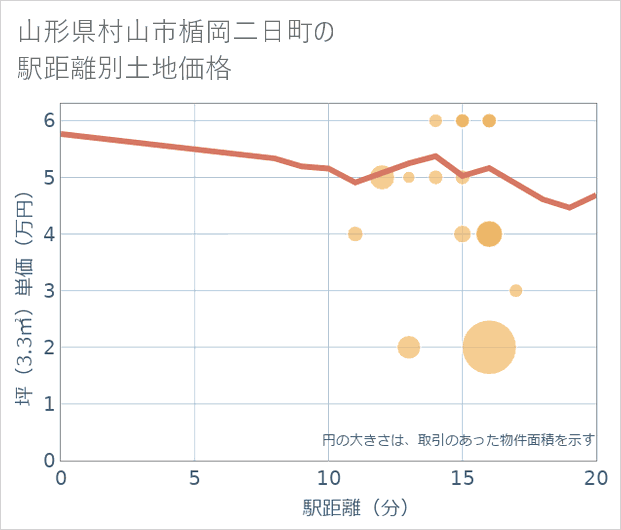 山形県村山市楯岡二日町の徒歩距離別の土地坪単価