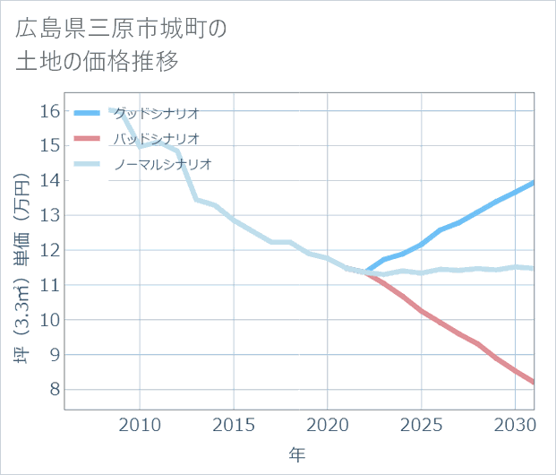 広島県三原市城町の土地価格推移