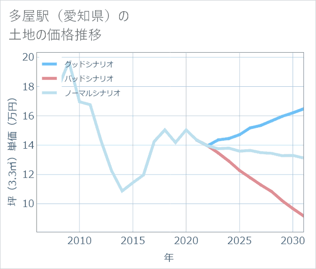 多屋駅(愛知県)の土地価格推移