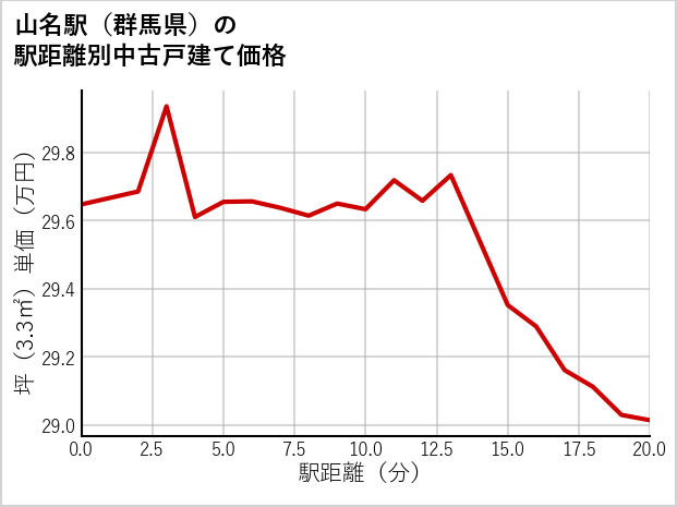 山名駅（群馬県）の徒歩距離別の中古戸建て坪単価