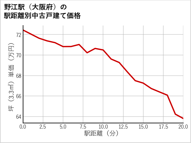 野江駅（大阪府）の徒歩距離別の中古戸建て坪単価