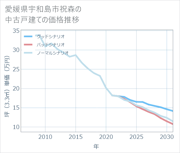 愛媛県宇和島市祝森の中古戸建て価格推移