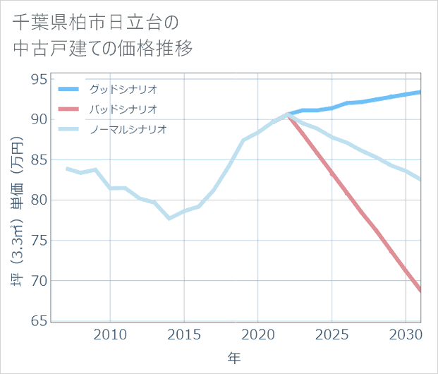 千葉県柏市日立台の中古戸建て価格推移