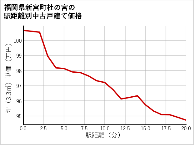 福岡県新宮町杜の宮の徒歩距離別の中古戸建て坪単価