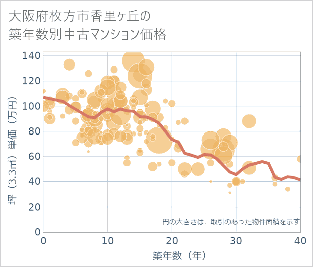 大阪府枚方市香里ケ丘の築年数別の中古マンション坪単価