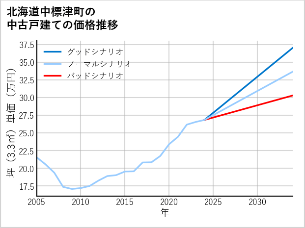 北海道中標津町の中古戸建て価格推移