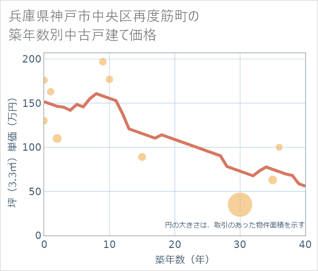 兵庫県神戸市中央区再度筋町の築年数別の中古戸建て坪単価
