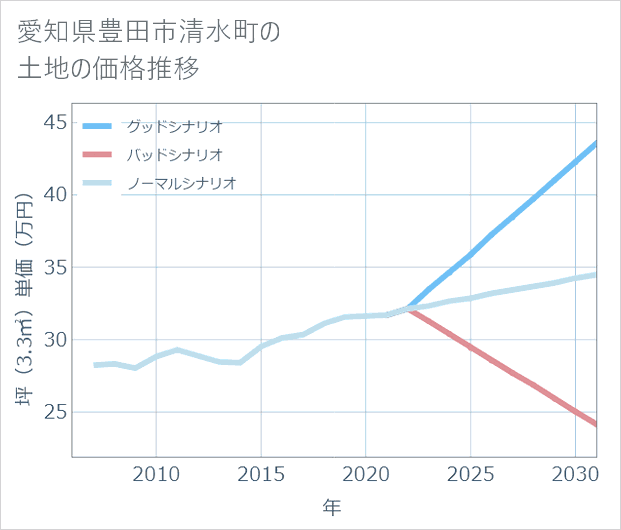 愛知県豊田市清水町の土地価格推移