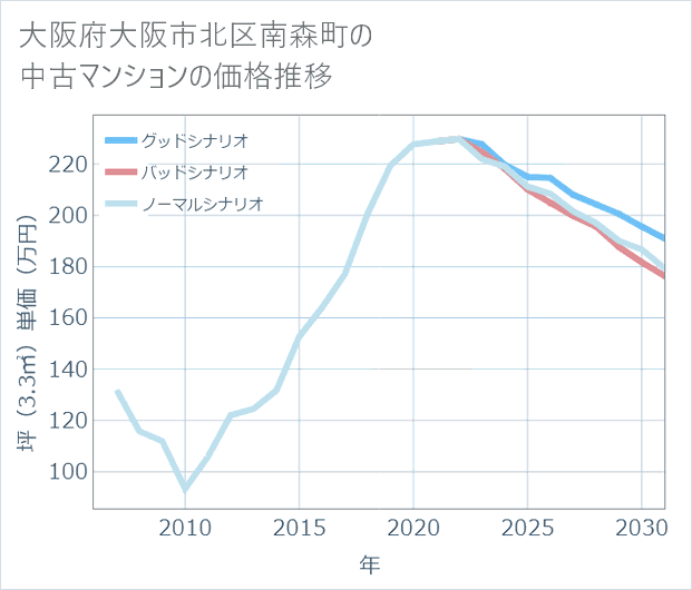 大阪府大阪市北区南森町の中古マンション価格推移