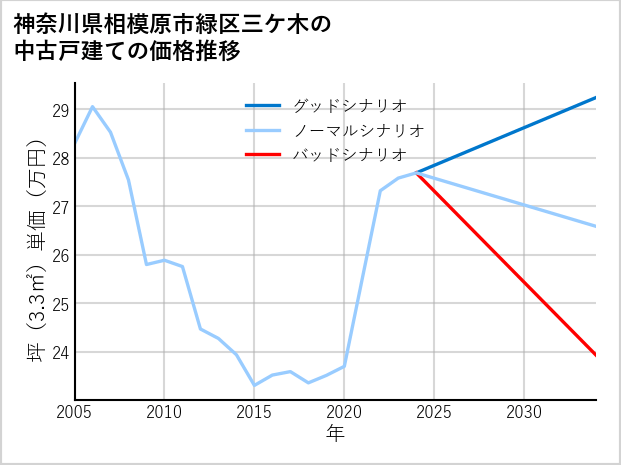 神奈川県相模原市緑区三ケ木の中古戸建て価格推移