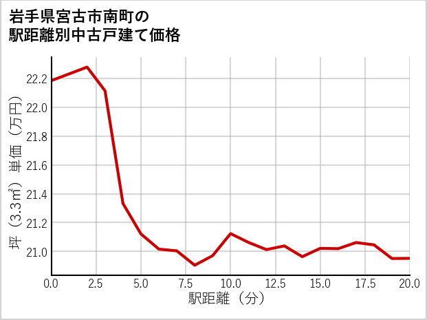 岩手県宮古市南町の徒歩距離別の中古戸建て坪単価