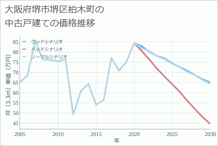 大阪府堺市堺区柏木町の中古戸建て価格推移