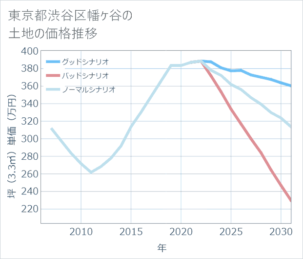 東京都渋谷区幡ケ谷の土地価格推移