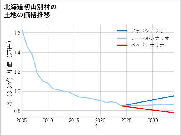 北海道初山別村の土地価格推移