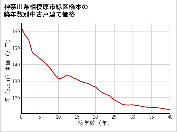 神奈川県相模原市緑区橋本の築年数別の中古戸建て坪単価