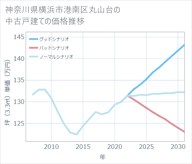 神奈川県横浜市港南区丸山台の中古戸建て価格推移