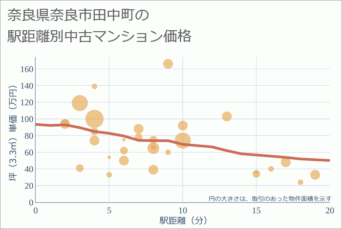 奈良県奈良市田中町の徒歩距離別の中古マンション坪単価