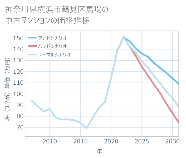 神奈川県横浜市鶴見区馬場の中古マンション価格推移