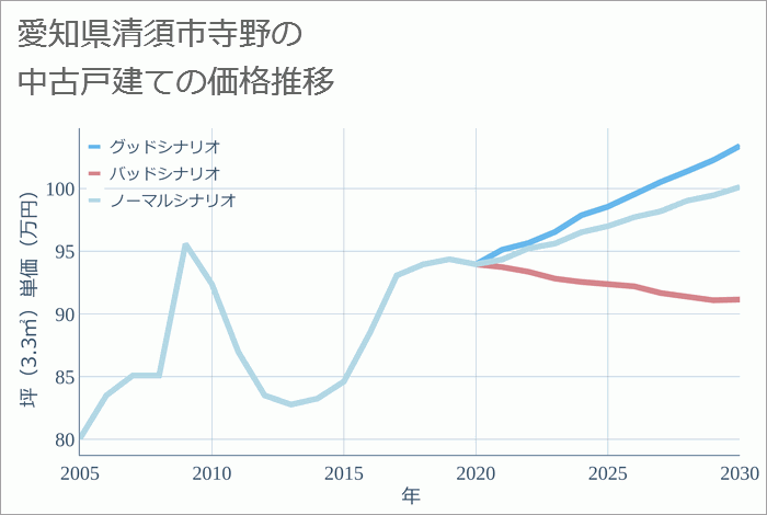 愛知県清須市寺野の中古戸建て価格推移